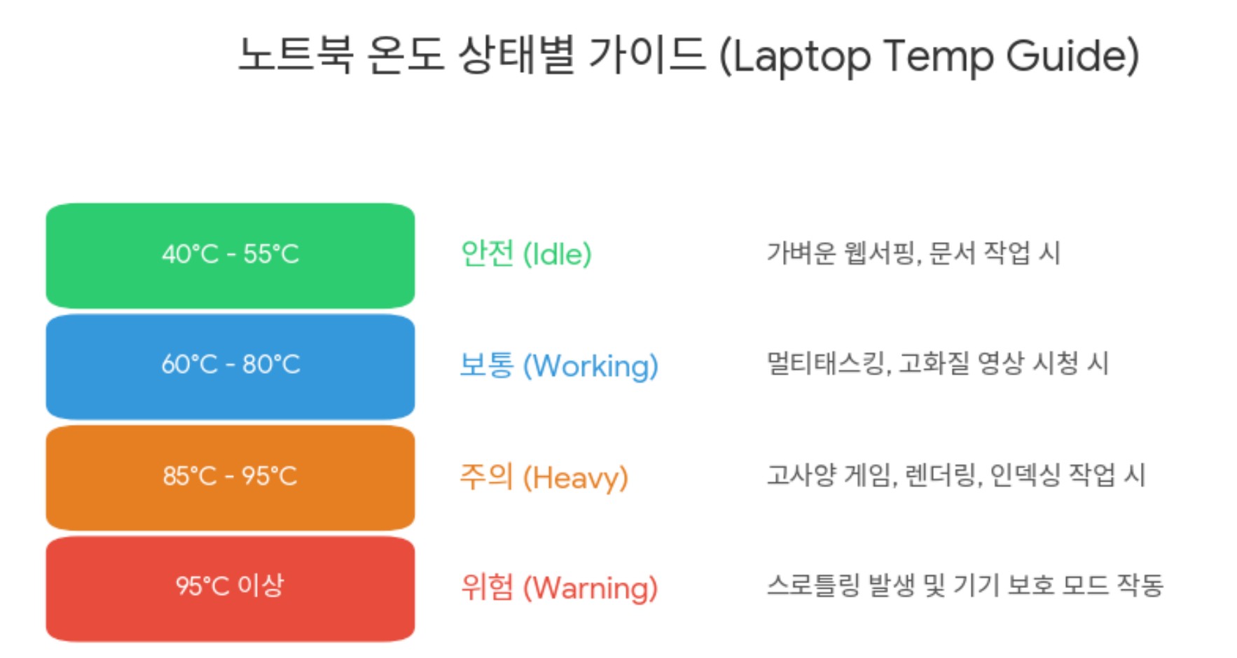 노트북 온도 등급 카드